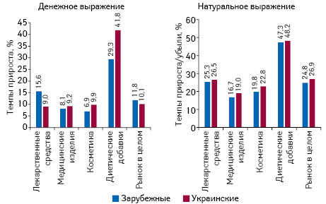 Темпы прироста/убыли аптечных продаж товаров «аптечной корзины» зарубежного и отечественного производства (по владельцу лицензии) в денежном и натуральном выражении по итогам июля 2017 г. по сравнению с аналогичным периодом предыдущего года