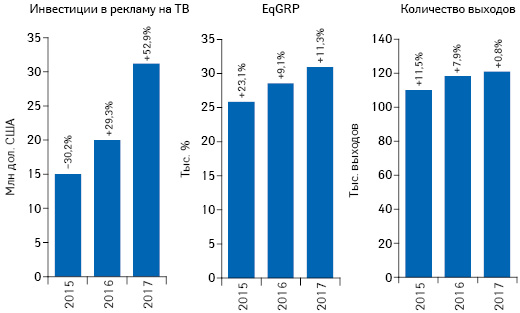 Динамика объема инвестиций фармкомпаний в рекламу товаров «аптечной корзины» на ТВ, а также уровня контакта со зрителем (EqGRP) и количества выходов рекламных роликов по итогам июля 2015–2017 гг. с указанием темпов прироста/убыли по сравнению с аналогичным периодом предыдущего года