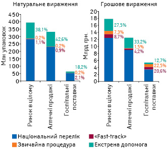  Частка лікарських засобів, які пропонується включити до нового Національного переліку за процедурою «fast-track», звичайною процедурою та екстреної допомоги у загальному обсязі споживання препаратів, включених до Національного переліку, у натуральному та грошовому вираженні за підсумками 2016 р.