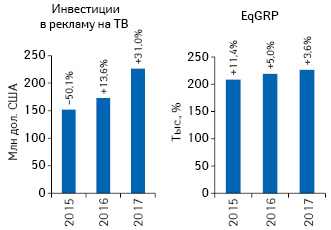  Динамика объема инвестиций фармкомпаний в рекламу лекарственных средств на ТВ и уровня контакта с аудиторией (EqGRP) по итогам I полугодия 2015–2017 гг. с указанием темпов прироста/убыли по сравнению с аналогичным перио­дом предыдущего года