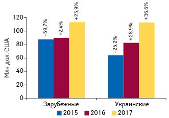  Объем инвестиций в ТВ-рекламу лекарственных средств в разрезе зарубежного и отечественного производства (по владельцу лицензии) по итогам I полугодия 2015–2017 гг. с указанием темпов прироста/убыли относительно аналогичного периода предыдущего года