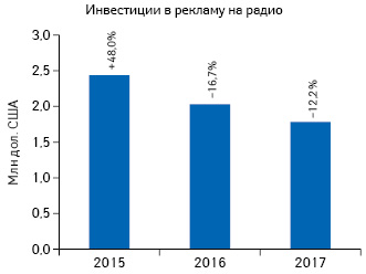  Динамика объема инвестиций в рекламу лекарственных средств на радио по итогам I полугодия 2015–2017 гг. с указанием темпов прироста/убыли по сравнению с аналогичным показателем предыдущего года