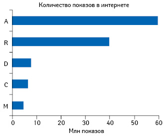  Топ-5 групп АТС-классификации 1-го уровня по количеству показов рекламы лекарственных средств в интернете (в графических объявлениях и видео) по итогам I полугодия 2017 г. 