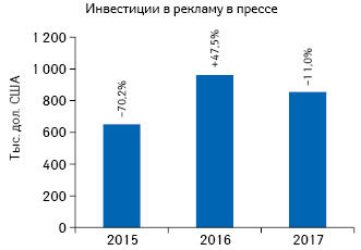  Динамика объема инвестиций в рекламу лекарственных средств в неспециализированной прессе по итогам I полугодия 2015–2017 гг. с указанием темпов прироста/убыли по сравнению с аналогичным показателем предыдущего года