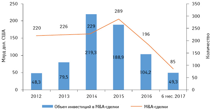 M&A-активность фармацевтических и биотехнологических компаний на мировом рынке в 2012–2016 гг. и по итогам І полугодия 2017 г. 