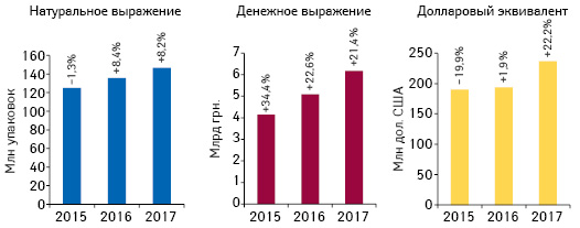  Объем розничной реализации товаров «аптечной корзины» в денежном и натуральном выражении, а также в долларовом эквиваленте по итогам сентября 2015–2017 гг. с указанием темпов прироста/убыли по сравнению с аналогичным периодом предыдущего года