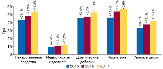  Динамика средневзвешенной стоимости 1 упаковки различных категорий товаров «аптечной корзины» по итогам сентября 2015–2017 гг. с указанием темпов прироста по сравнению с аналогичным периодом предыдущего года