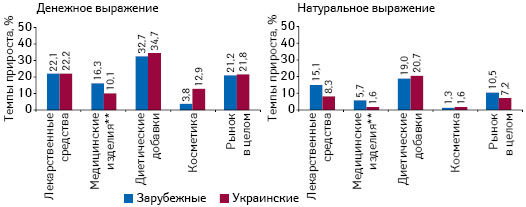  Темпы прироста аптечных продаж товаров «аптечной корзины» зарубежного и отечественного производства (по владельцу лицензии) в денежном и натуральном выражении по итогам сентября 2017 г. по сравнению с аналогичным периодом предыдущего года