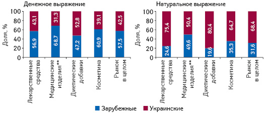  Структура аптечных продаж товаров «аптечной корзины» украинского и зарубежного производства (по владельцу лицензии) в денежном и натуральном выражении по итогам сентября 2017 г. в разрезе категорий товаров