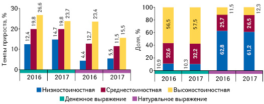  Структура аптечных продаж товаров «аптечной корзины» в разрезе ценовых ниш*** в денежном и натуральном выражении, а также темпы прироста объе­ма их аптечных продаж по итогам сентября 2016–2017 гг. по сравнению с аналогичным периодом предыдущего года