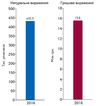  Обсяги споживання препаратів глібенкламіду у формі таблеток із дозуванням 5 мг у натуральному та грошовому вираженні за підсумками 2016 р. 