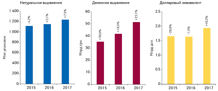 Объем розничной реализации товаров «аптечной корзины» в денежном и натуральном выражении, а также в долларовом эквиваленте (по курсу межбанка) по итогам 9 мес 2015–2017 гг. с указанием темпов прироста/убыли по сравнению с предыдущим годом