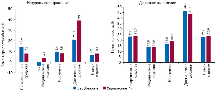 Темпы прироста/убыли аптечных продаж товаров «аптечной корзины» украинского и зарубежного производства (по владельцу лицензии) в денежном и натуральном выражении по итогам 9 мес 2017 г. по сравнению с аналогичным периодом предыдущего года