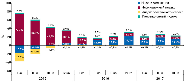 Индикаторы изменения объема аптечных продаж лекарственных средств в денежном выражении за период с I кв. 2015 по III кв. 2017 г. по сравнению с предыдущим годом