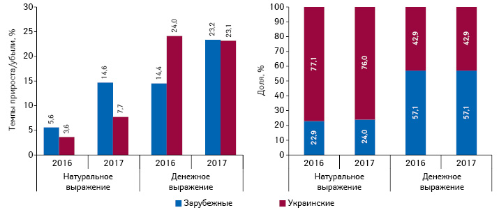 Структура аптечных продаж лекарственных средств украинского и зарубежного производства (по владельцу лицензии) в денежном и натуральном выражении, а также темпы прироста/убыли их реализации по итогам 9 мес 2016–2017 гг. по сравнению с предыдущим годом