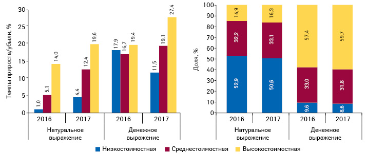 Структура аптечных продаж лекарственных средств в разрезе ценовых ниш** в денежном и натуральном выражении, а также темпы прироста/убыли объема их аптечных продаж по итогам 9 мес 2016–2017 гг. по сравнению с аналогичным периодом предыдущего года