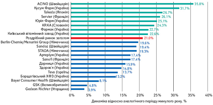 Топ-20 маркетуючих організацій на фармринку України, І півріччя 2017 р. (євро)