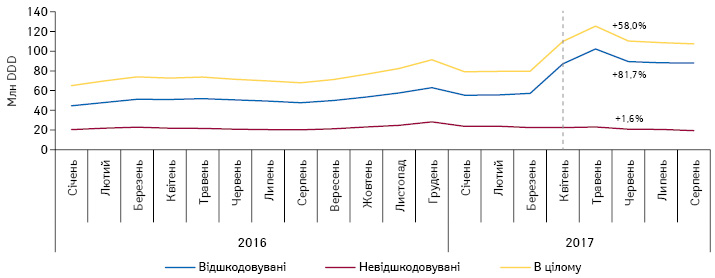  Динаміка аптечних продажів лікарських засобів у натуральному вираженні (DDD), включених до переліку МНН, у розрізі препаратів, вартість яких відшкодовується та не відшкодовується державою, за період з січня 2016 по серпень 2017 р.