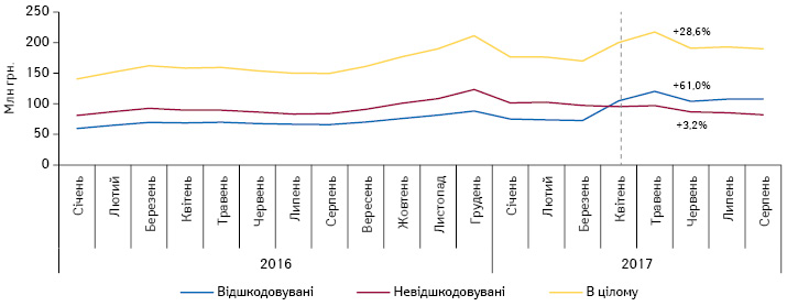  Динаміка аптечних продажів лікарських засобів, включених до переліку МНН, у грошовому вираженні у розрізі препаратів, вартість яких відшкодовується та не відшкодовується державою, за період з січня 2016 по серпень 2017 р.