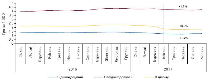  Динаміка середньозваженої роздрібної вартості 1 DDD лікарських засобів, включених до переліку МНН, у розрізі препаратів, вартість яких відшкодовується та не відшкодовується державою, за період з січня 2016 по серпень 2017 р.