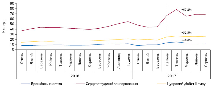  Динаміка аптечних продажів лікарських засобів, вартість яких відшкодовується державою, у грошовому вираженні у розрізі нозологій за період з січня 2016 по серпень 2017 р.