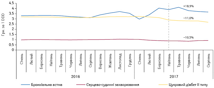  Динаміка середньозваженої роздрібної вартості 1 DDD лікарських засобів, які підпадають під відшкодування з боку держави, у розрізі нозологій за період з січня 2016 по серпень 2017 р.