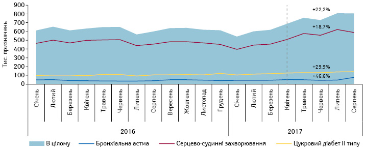  Динаміка призначень лікарями препаратів, включених до системи реімбурсації, у розрізі нозологій за період з січня 2016 по серпень 2017 р.