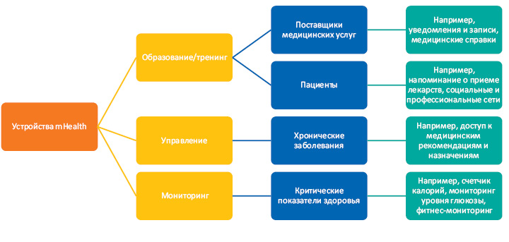  Структура mHealth