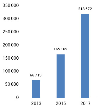 Количество доступных мобильных приложений для здоровья в 2013, 2015 и 2017 г.*