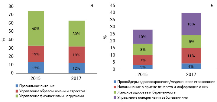 Категоризация мобильных приложений digital health. А. Мобильные приложения в категории wellness-менеджмент*. Б. Программное обеспечение, ориентированное на управление состоянием здоровья