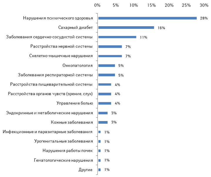 Терапевтические области, на которые ориентированы мобильные приложения для управления конкретными заболеваниями*