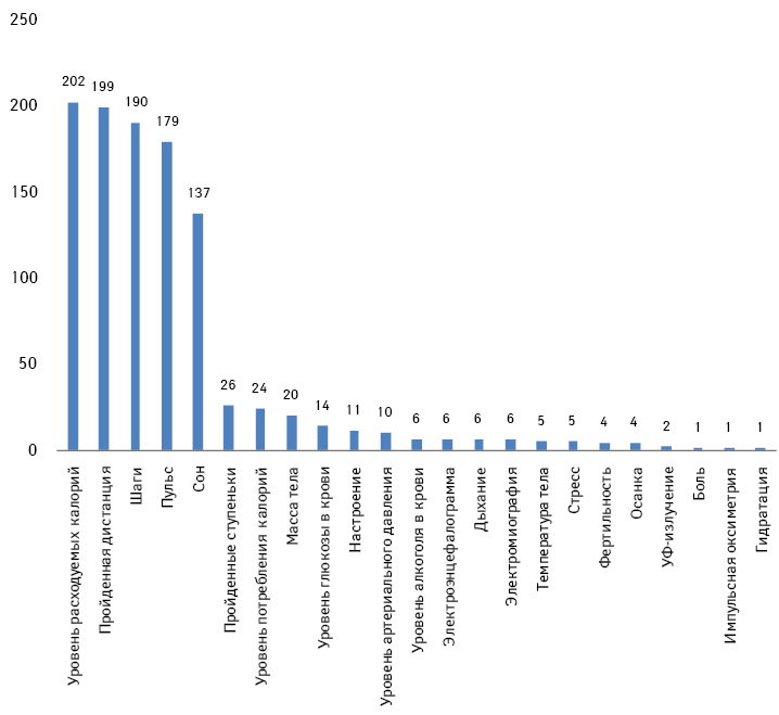 Показатели, отслеживаемые датчиками биосенсоров, и количество доступных устройств, которые считывают эти показатели*