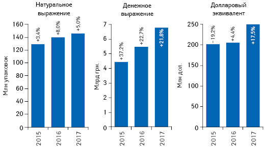 Объем розничной реализации товаров «аптечной корзины» в денежном и натуральном выражении, а также в долларовом эквиваленте (по курсу IB) по итогам октября 2015–2017 гг. с указанием темпов прироста/убыли по сравнению с аналогичным периодом предыдущего года