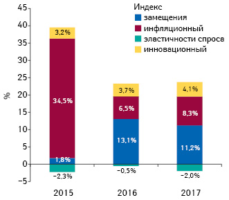 Индикаторы изменения объема аптечных продаж товаров «аптечной корзины» в денежном выражении по итогам октября 2015–2017 гг. по сравнению с аналогичным периодом предыдущего года