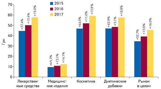 Динамика средневзвешенной стоимости 1 упаковки различных категорий товаров «аптечной корзины» по итогам октября 2015–2017 гг. с указанием темпов прироста по сравнению с аналогичным периодом предыдущего года