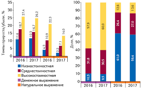 Структура продаж товаров «аптечной корзины» в разрезе ценовых ниш** в денежном и натуральном выражении, а также темпы прироста/убыли объема их аптечных продаж по итогам октября 2016–2017 гг. по сравнению с аналогичным периодом предыдущего года