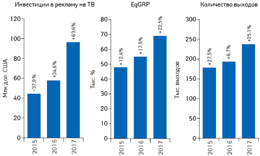 Динамика объема инвестиций фармкомпаний в рекламу товаров «аптечной корзины» на ТВ, а также уровня контакта со зрителем (EqGRP) и количества выходов рекламных роликов по итогам октября 2015–2017 гг. с указанием темпов прироста/убыли по сравнению с аналогичным периодом предыдущего года