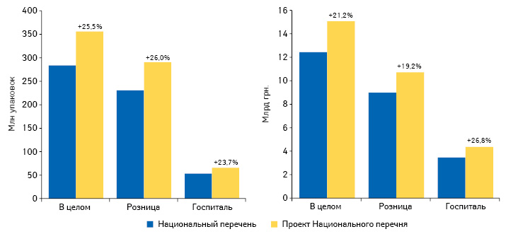  Объем аптечных продаж и госпитальных поставок препаратов, включенных в Национальный перечень и в проект Национального перечня, в денежном и натуральном выражении по итогам 2016 г.