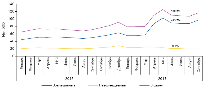  Динамика аптечных продаж лекарственных средств в натуральном выражении (DDD), включенных в перечень МНН, в разрезе препаратов, стоимость которых возмещается и не возмещается государством, за период с января 2016 по сентябрь 2017 г.