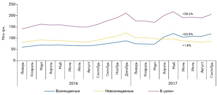  Динамика аптечных продаж лекарственных средств, включенных в перечень МНН, в денежном выражении в разрезе препаратов, стоимость которых возмещается и не возмещается государством, за период с января 2016 по сентябрь 2017 г.