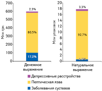  Объем потребления лекарственных средств, которые рассматриваются МЗ Украины на предмет их включения в систему реимбурсации, в натуральном и денежном выражении по итогам 2016 г.