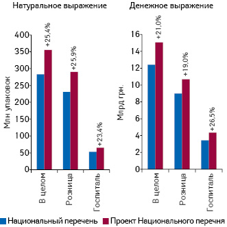  Объем аптечных продаж и госпитальных поставок препаратов, включенных в Национальный перечень и в проект Национального перечня, в денежном и натуральном выражении по итогам 2016 г.