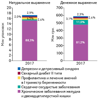  Объемы потребления лекарственных средств, которые предлагается включить в систему реимбурсации, в натуральном и денежном выражении по итогам 10 мес 2017 г. в разрезе нозологий