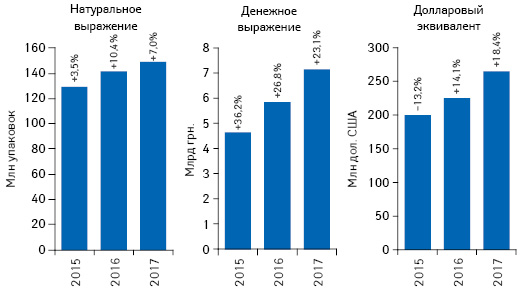 Объем розничной реализации товаров «аптечной корзины» в денежном и натуральном выражении, а также в долларовом эквиваленте (по курсу IB) по итогам ноября 2015–2017 гг. с указанием темпов прироста по сравнению с аналогичным периодом предыдущего года