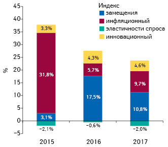 Индикаторы изменения объема аптечных продаж товаров «аптечной корзины» в денежном выражении по итогам ноября 2015–2017 гг. по сравнению с аналогичным периодом предыдущего года