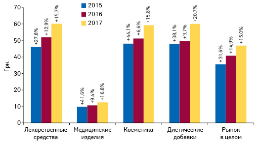 Динамика средневзвешенной стоимости 1 упаковки различных категорий товаров «аптечной корзины» по итогам ноября 2015–2017 гг. с указанием темпов прироста по сравнению с аналогичным периодом предыдущего года