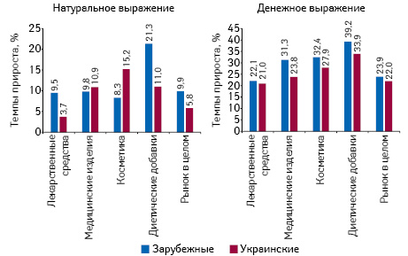 Темпы прироста аптечных продаж товаров «аптечной корзины» зарубежного и отечественного производства (по владельцу лицензии) в денежном и натуральном выражении по итогам ноября 2017 г. по сравнению с аналогичным периодом предыдущего года