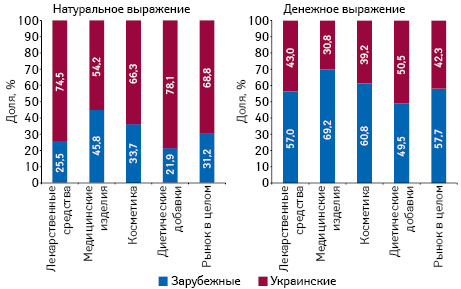 Структура аптечных продаж товаров «аптечной корзины» украинского и зарубежного производства (по владельцу лицензии) в денежном и натуральном выражении по итогам ноября 2017 г. в разрезе категорий товаров