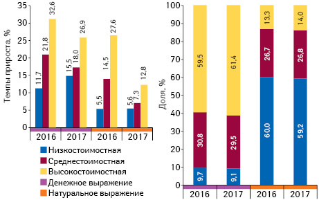 Структура продаж товаров «аптечной корзины» в разрезе ценовых ниш** в денежном и натуральном выражении, а также темпы прироста объема их аптечных продаж по итогам ноября 2016–2017 гг. по сравнению с аналогичным периодом предыдущего года