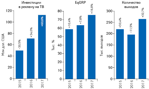 Динамика объема инвестиций фармкомпаний в рекламу товаров «аптечной корзины» на ТВ, а также уровня контакта со зрителем (EqGRP) и количества выходов рекламных роликов по итогам ноября 2015–2017 гг. с указанием темпов прироста/убыли по сравнению с аналогичным периодом предыдущего года